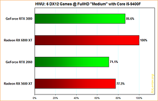 Hardware Unboxed: 6 DirectX12-Spiele @ FullHD "Medium" mit Core i5-9400F